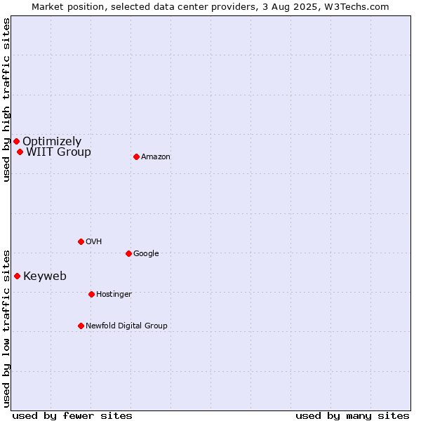 Market position of WIIT Group vs. Keyweb vs. Optimizely