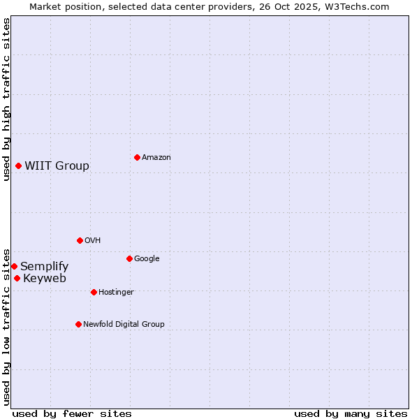 Market position of WIIT Group vs. Keyweb vs. Semplify