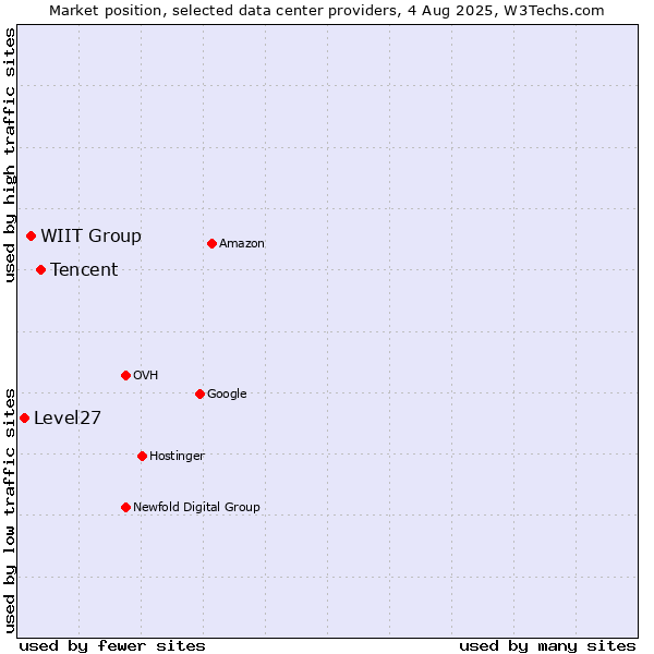Market position of Tencent vs. WIIT Group vs. Level27