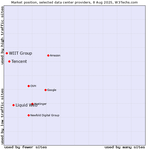 Market position of Liquid Web vs. Tencent vs. WIIT Group