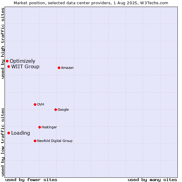 Market position of WIIT Group vs. Loading vs. Optimizely