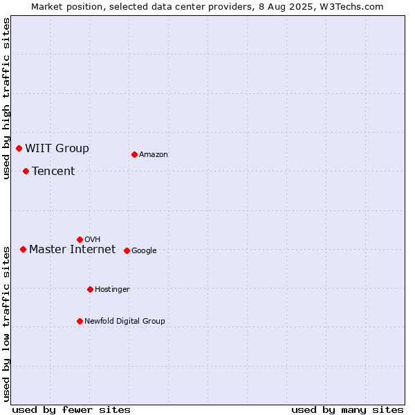 Market position of Tencent vs. Master Internet vs. WIIT Group
