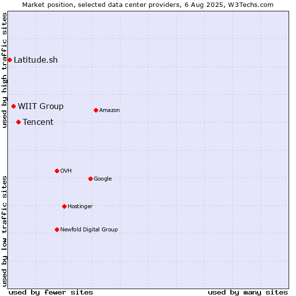 Market position of Tencent vs. WIIT Group vs. Latitude.sh