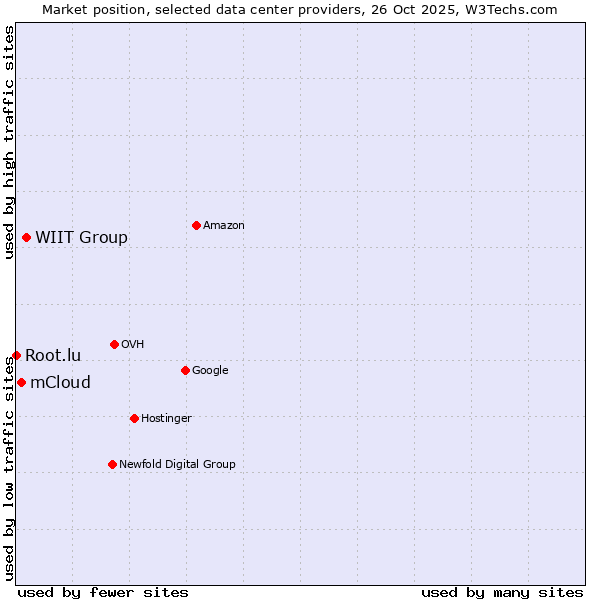 Market position of WIIT Group vs. mCloud vs. Root.lu
