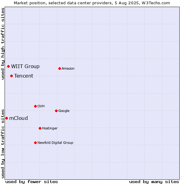 Market position of Tencent vs. WIIT Group vs. mCloud