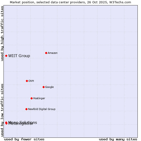 Market position of Metaregistrar vs. Mono Solutions vs. WIIT Group