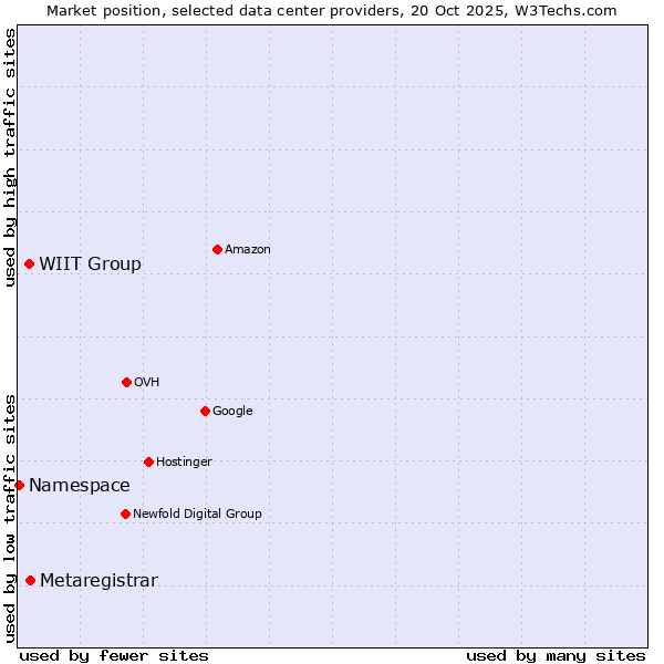 Market position of Metaregistrar vs. WIIT Group vs. Namespace