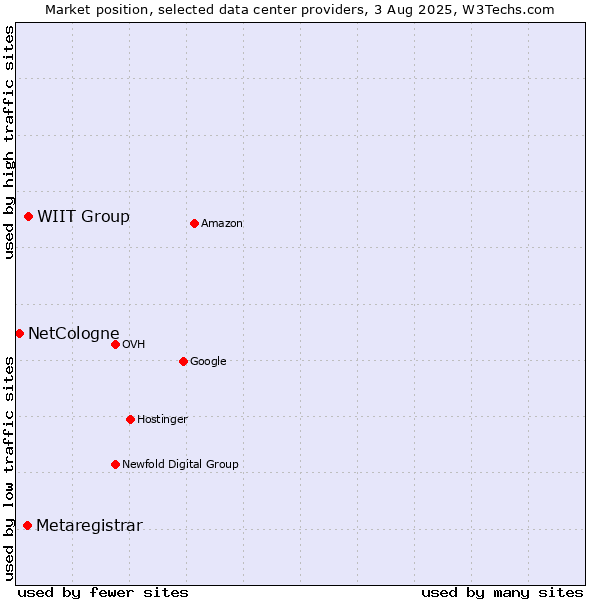 Market position of WIIT Group vs. Metaregistrar vs. NetCologne