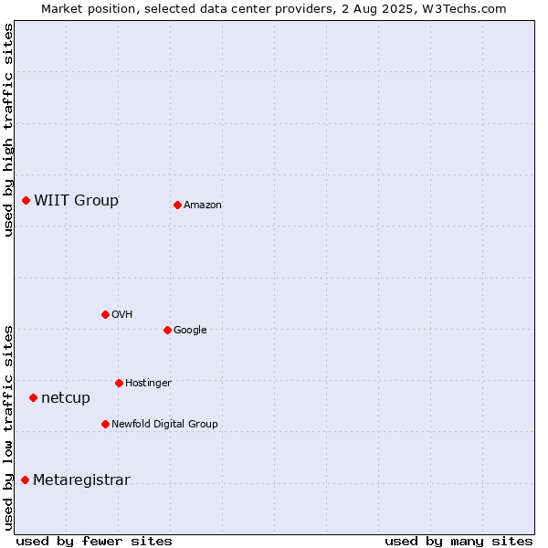 Market position of netcup vs. WIIT Group vs. Metaregistrar