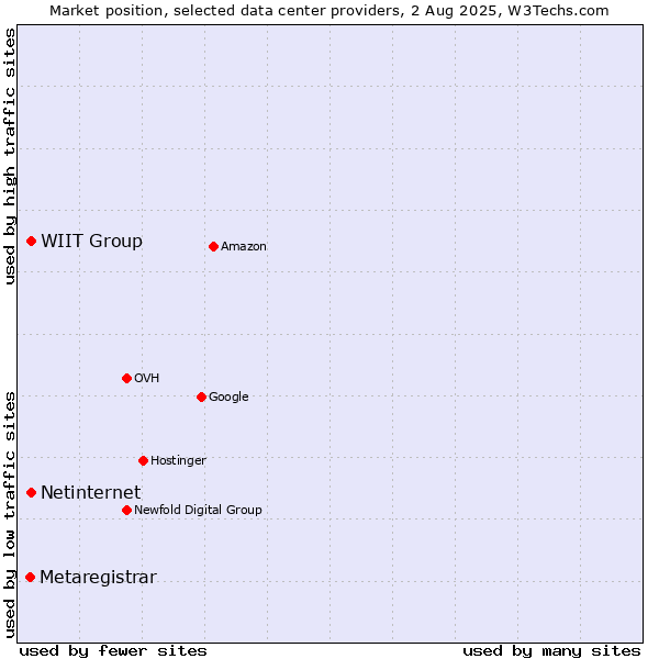 Market position of Netinternet vs. WIIT Group vs. Metaregistrar