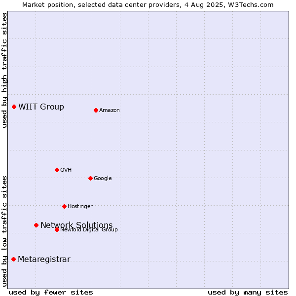 Market position of Network Solutions vs. WIIT Group vs. Metaregistrar