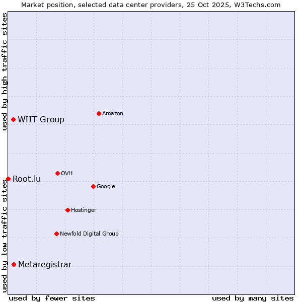 Market position of Metaregistrar vs. WIIT Group vs. Root.lu