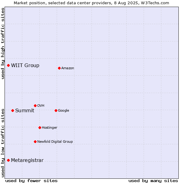 Market position of Summit vs. WIIT Group vs. Metaregistrar