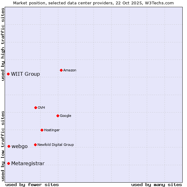 Market position of webgo vs. Metaregistrar vs. WIIT Group