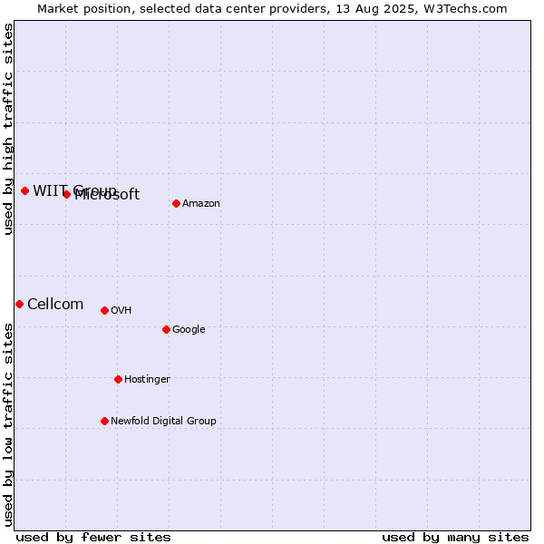 Market position of Microsoft vs. WIIT Group vs. Cellcom