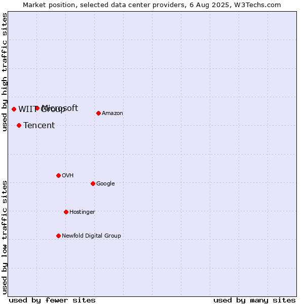 Market position of Microsoft vs. Tencent vs. WIIT Group