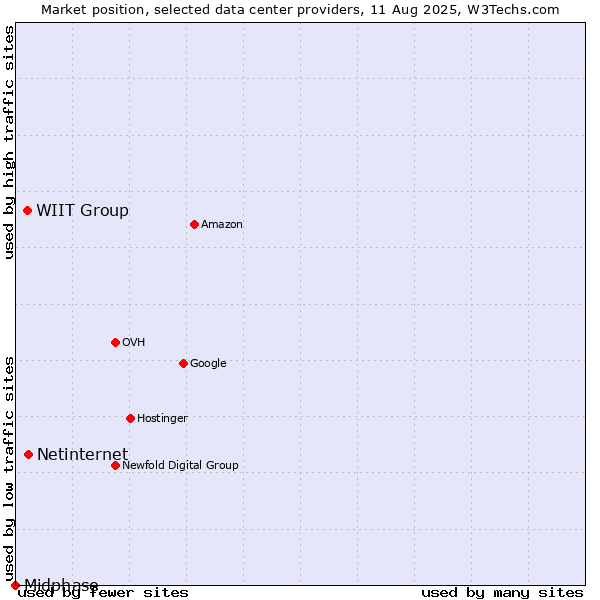 Market position of Netinternet vs. WIIT Group vs. Midphase