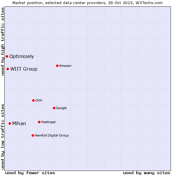 Market position of Mihan vs. WIIT Group vs. Optimizely
