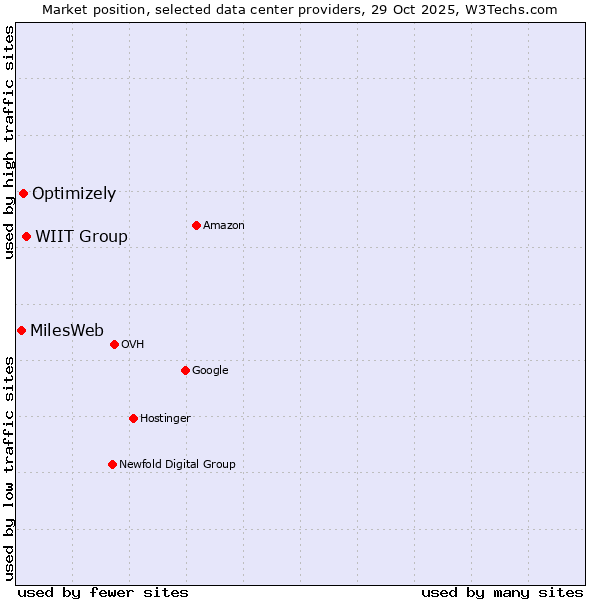 Market position of WIIT Group vs. Optimizely vs. MilesWeb