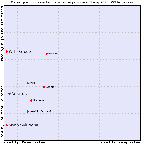 Market position of Netafraz vs. WIIT Group vs. Mono Solutions