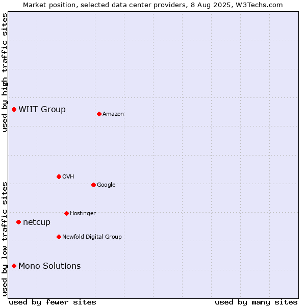 Market position of netcup vs. WIIT Group vs. Mono Solutions