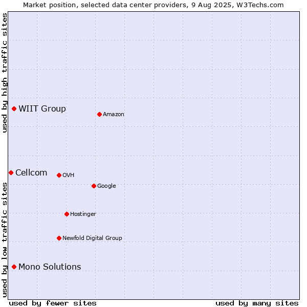 Market position of WIIT Group vs. Mono Solutions vs. Cellcom