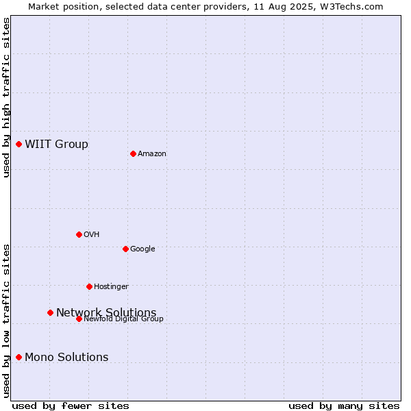 Market position of Network Solutions vs. WIIT Group vs. Mono Solutions