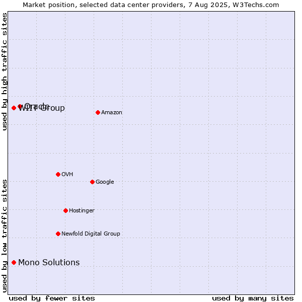 Market position of Oracle vs. WIIT Group vs. Mono Solutions