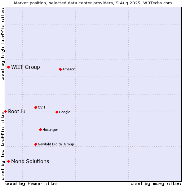 Market position of WIIT Group vs. Mono Solutions vs. Root.lu