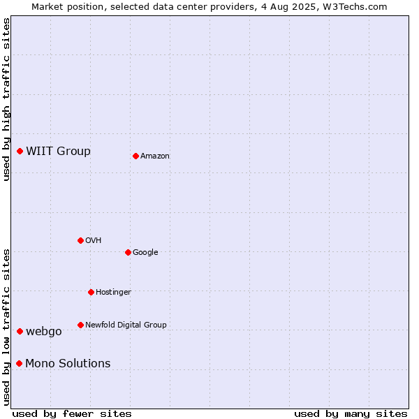 Market position of WIIT Group vs. webgo vs. Mono Solutions