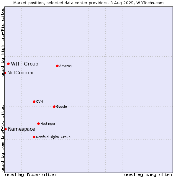 Market position of WIIT Group vs. Namespace vs. NetConnex