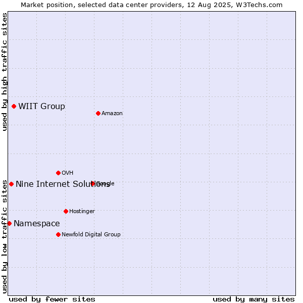 Market position of WIIT Group vs. Nine Internet Solutions vs. Namespace