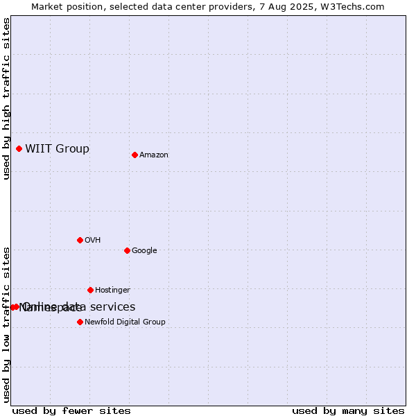 Market position of WIIT Group vs. Online data services vs. Namespace