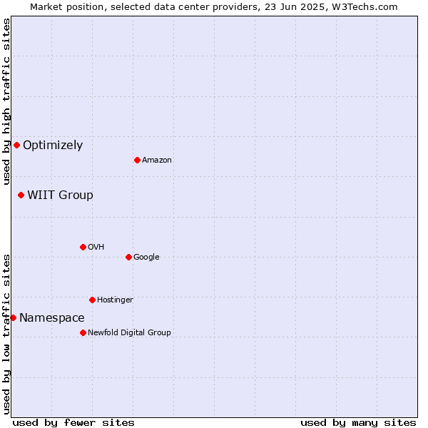 Market position of WIIT Group vs. Optimizely vs. Namespace