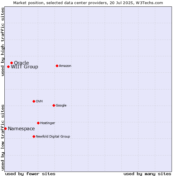 Market position of Oracle vs. WIIT Group vs. Namespace