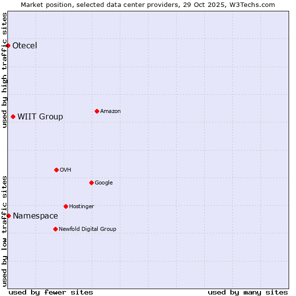 Market position of WIIT Group vs. Namespace vs. Otecel