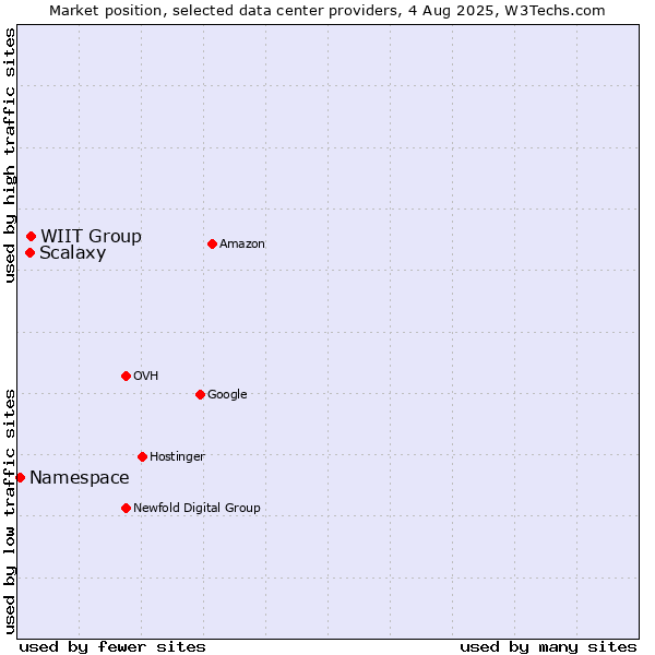 Market position of WIIT Group vs. Scalaxy vs. Namespace