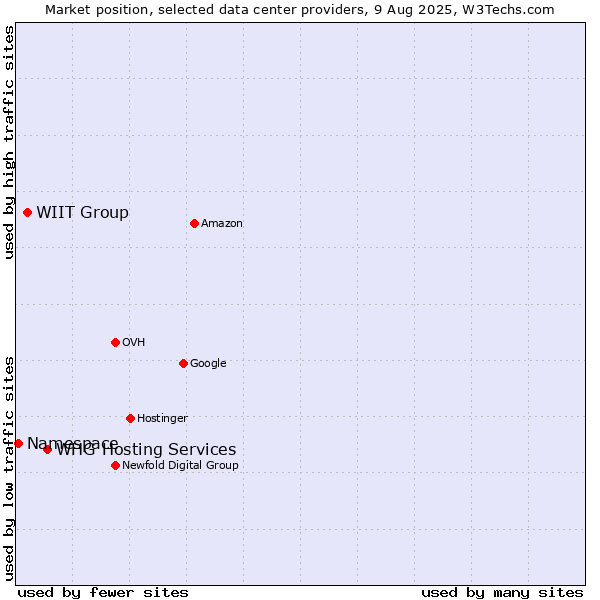 Market position of WHG Hosting Services vs. WIIT Group vs. Namespace
