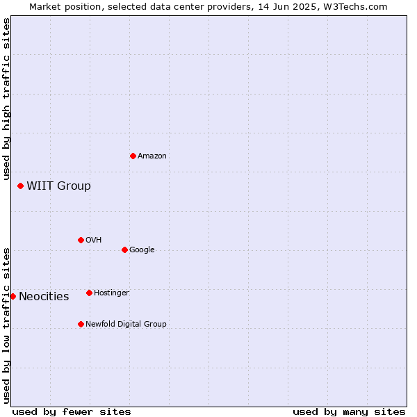 Market position of WIIT Group vs. Neocities
