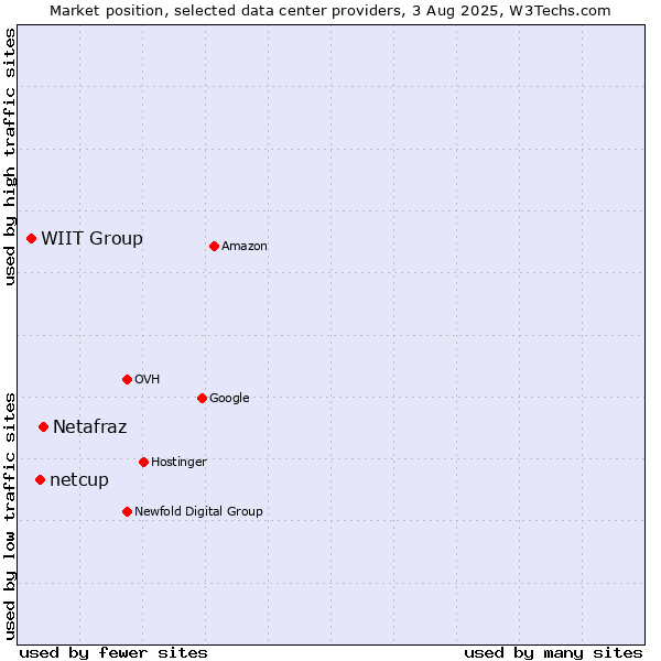 Market position of Netafraz vs. netcup vs. WIIT Group