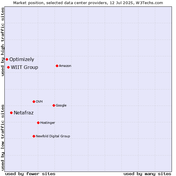 Market position of Netafraz vs. WIIT Group vs. Optimizely