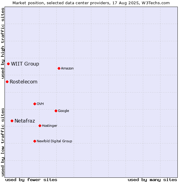 Market position of Netafraz vs. WIIT Group vs. Rostelecom