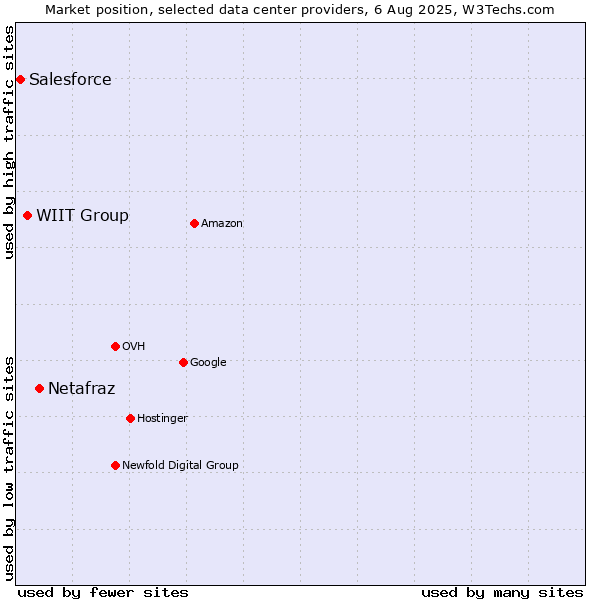 Market position of Netafraz vs. WIIT Group vs. Salesforce