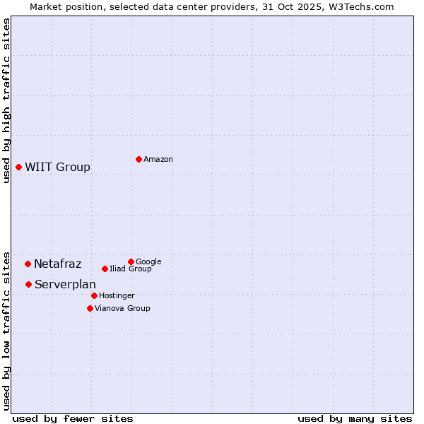 Market position of Serverplan vs. Netafraz vs. WIIT Group