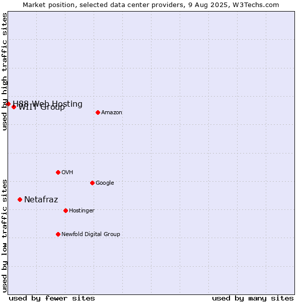 Market position of Netafraz vs. WIIT Group vs. H88 Web Hosting