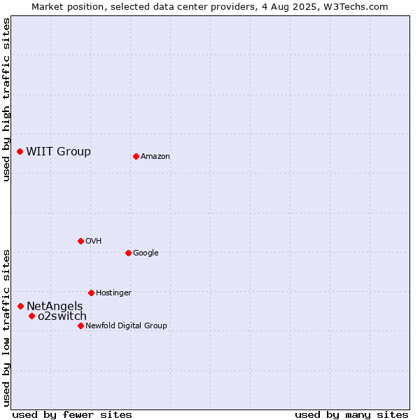Market position of o2switch vs. NetAngels vs. WIIT Group