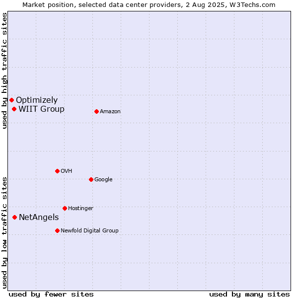 Market position of NetAngels vs. WIIT Group vs. Optimizely