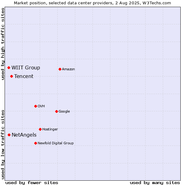 Market position of Tencent vs. NetAngels vs. WIIT Group