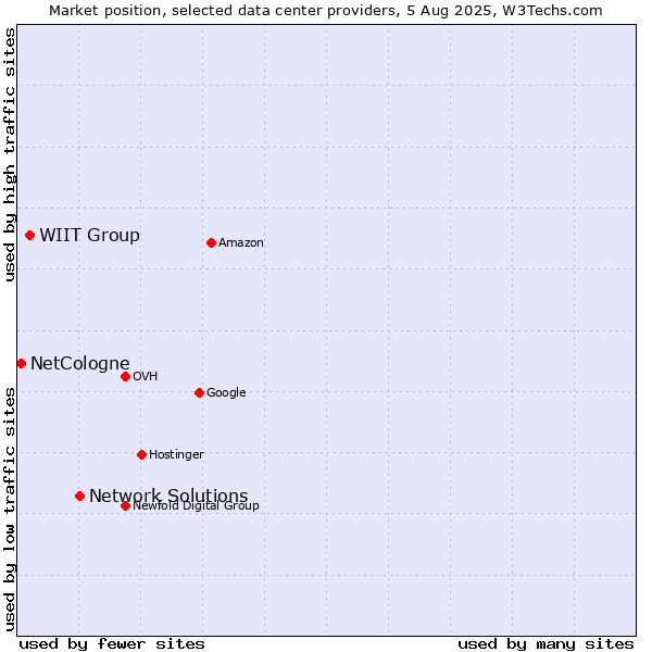 Market position of Network Solutions vs. WIIT Group vs. NetCologne