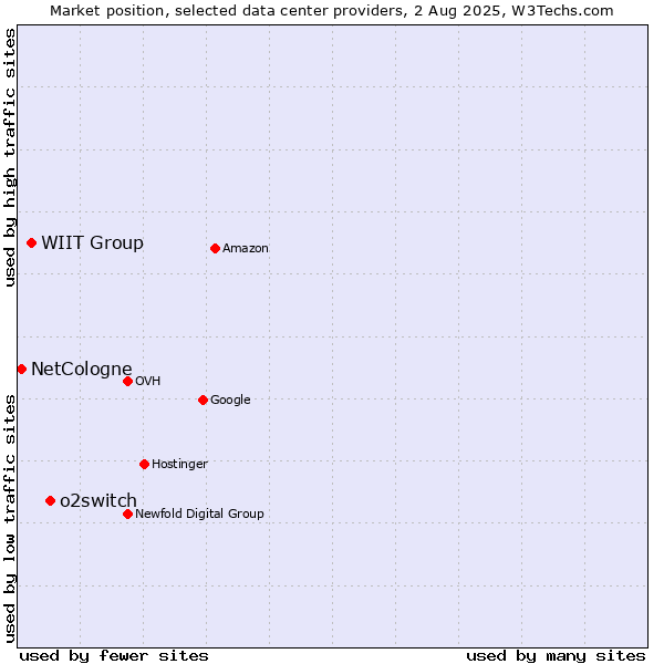 Market position of o2switch vs. WIIT Group vs. NetCologne